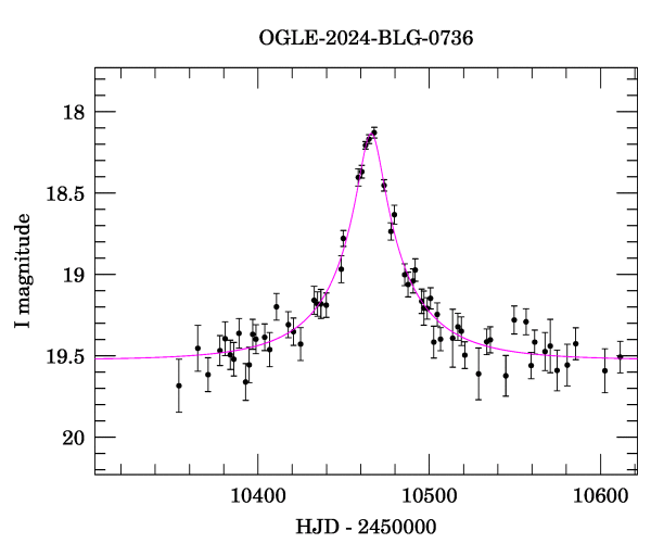 Event light curve