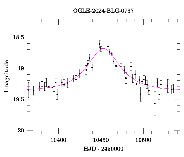 Event light curve