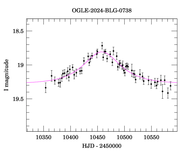 Event light curve