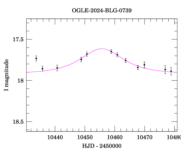 Event light curve