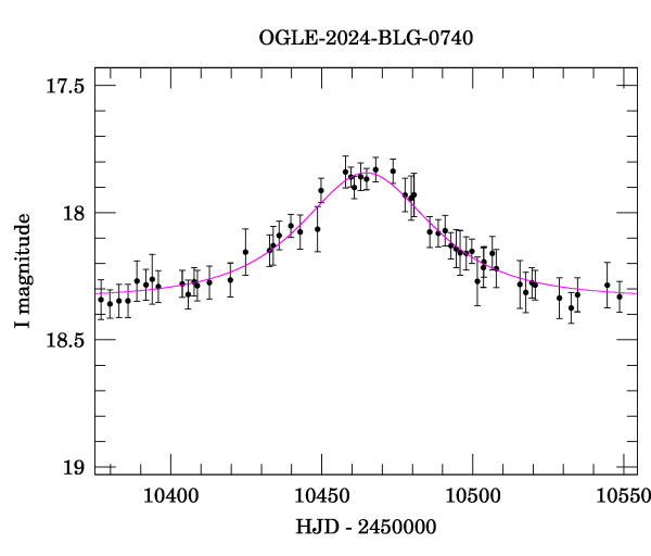 Event light curve