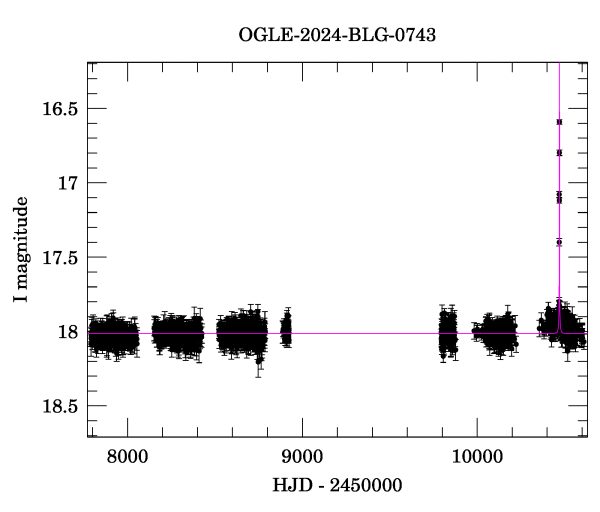 Light curve