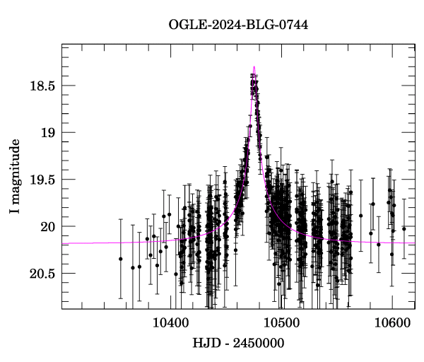 Event light curve