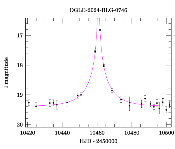 Event light curve