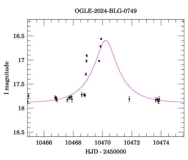 Event light curve