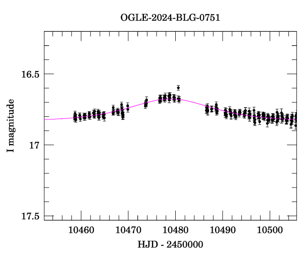 Event light curve