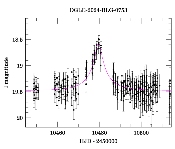 Event light curve