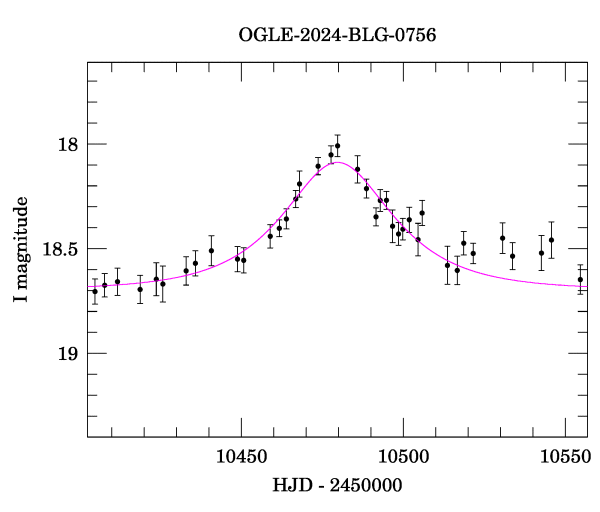 Event light curve