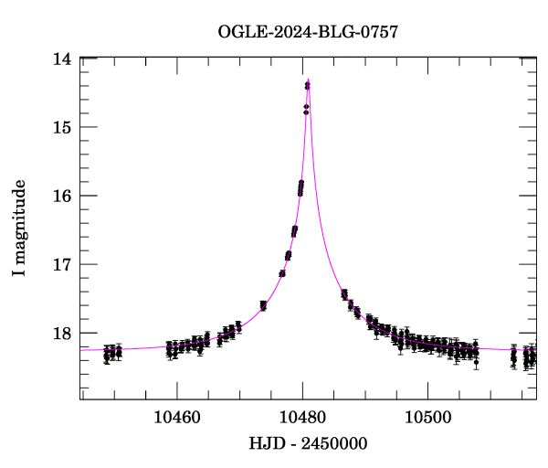 Event light curve