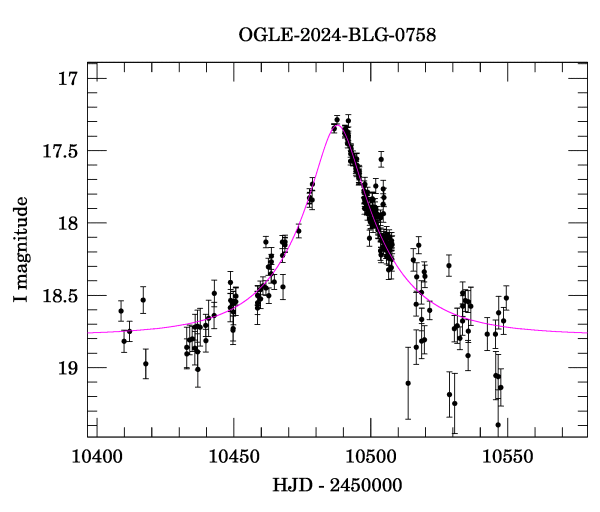 Event light curve