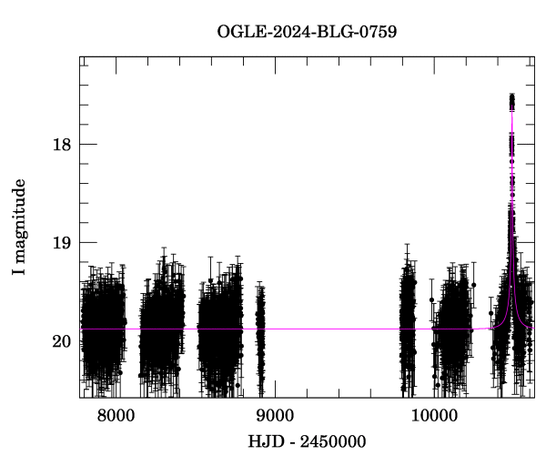 Light curve