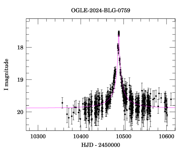 Event light curve