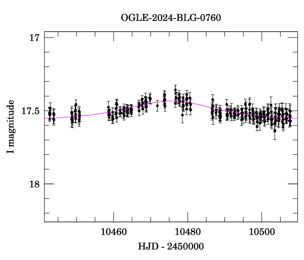 Event light curve