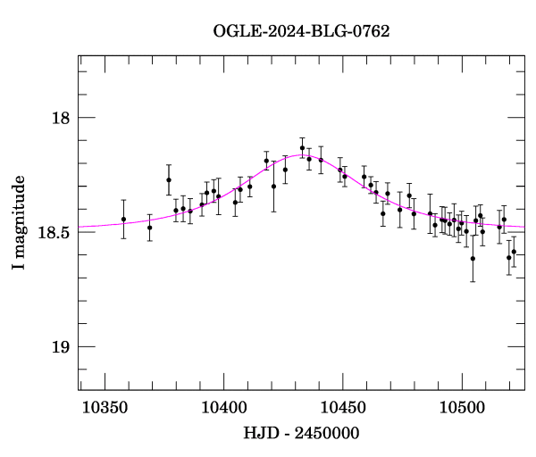 Event light curve