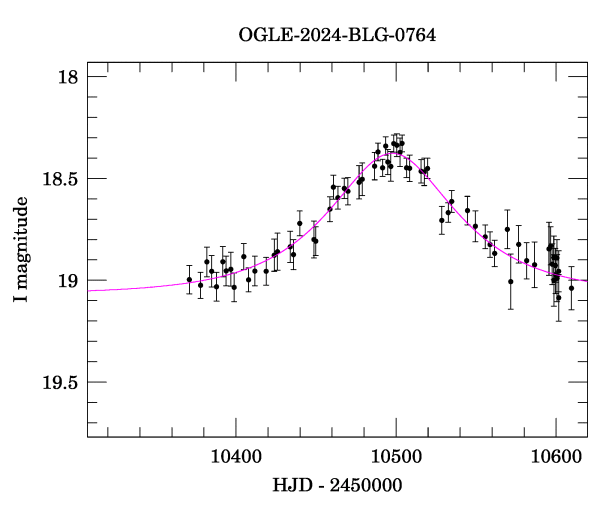 Event light curve