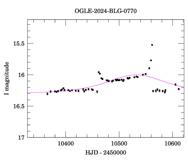 Event light curve