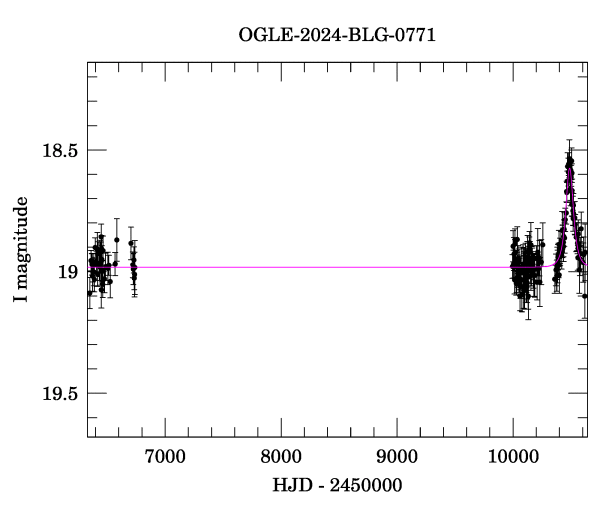 Light curve