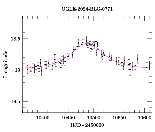 Event light curve