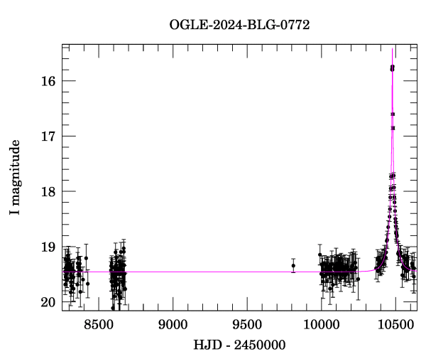 Light curve