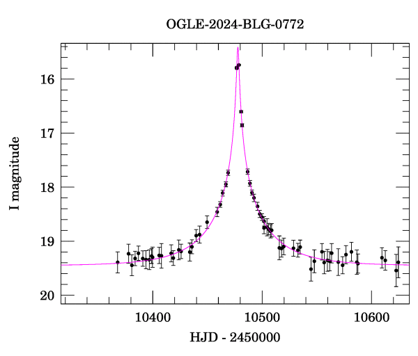 Event light curve