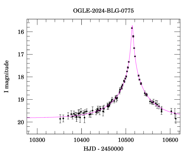 Event light curve