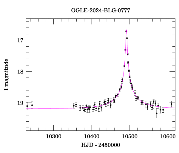 Event light curve