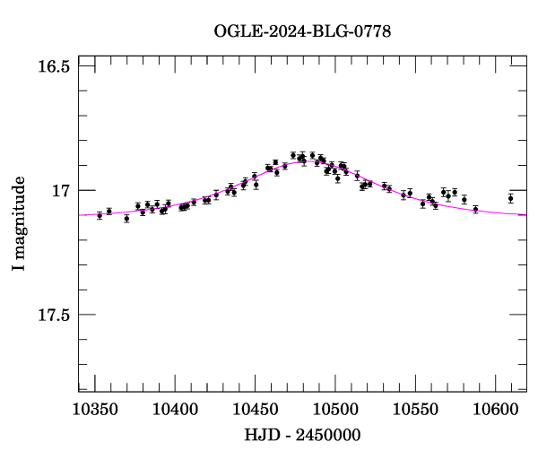 Event light curve