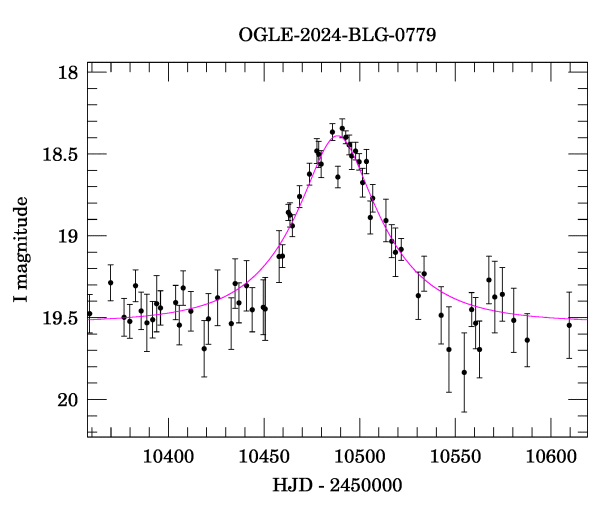 Event light curve