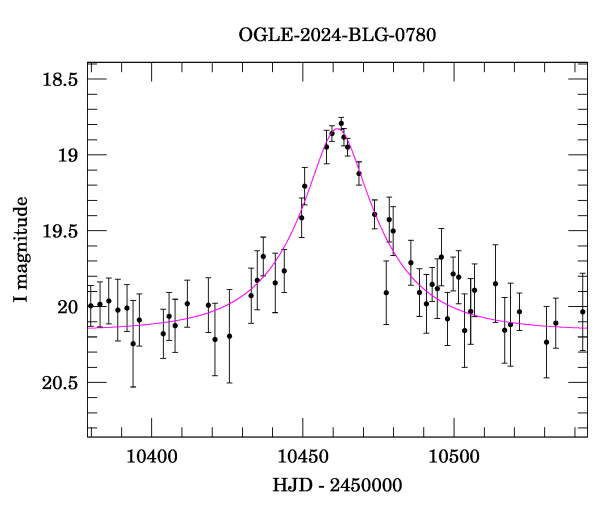 Event light curve