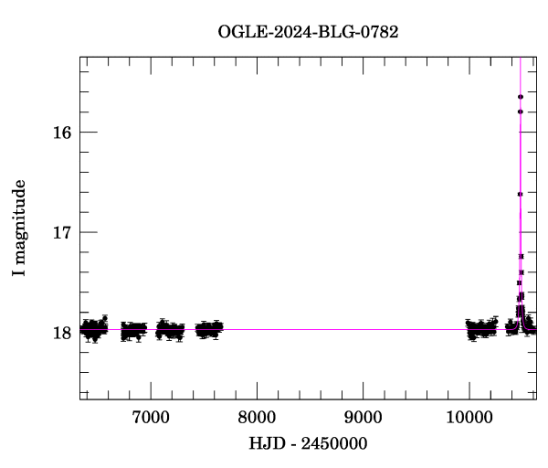 Light curve