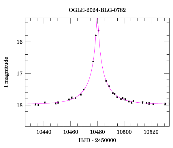 Event light curve