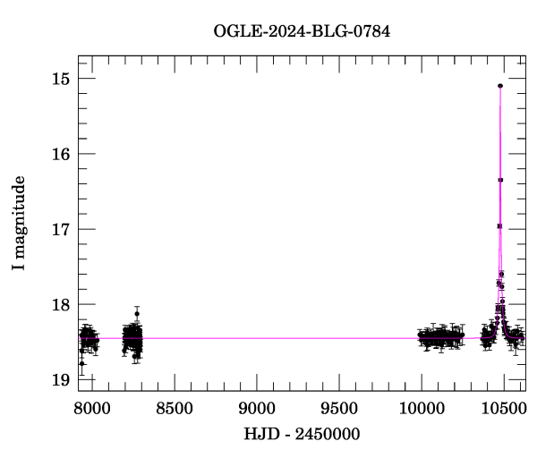 Light curve