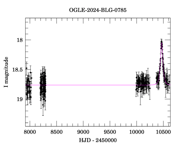 Light curve