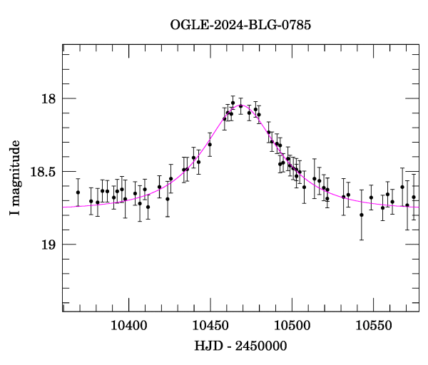 Event light curve