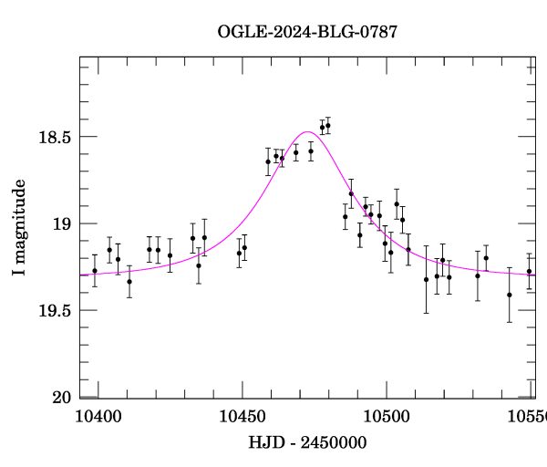 Event light curve