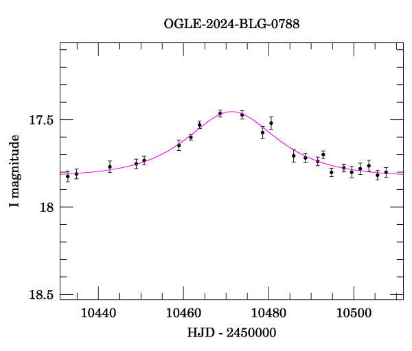 Event light curve