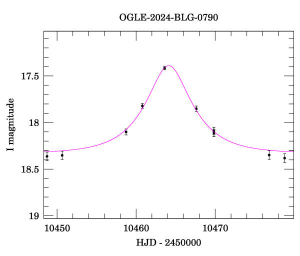 Event light curve