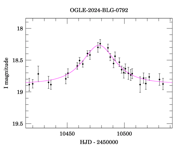 Event light curve