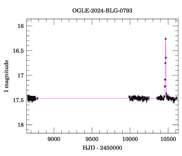 Light curve