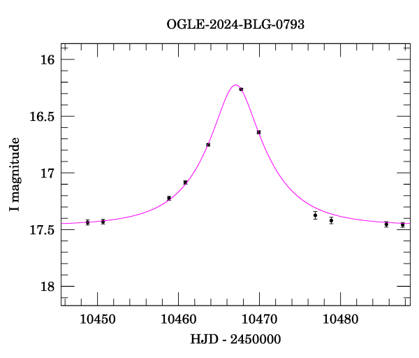 Event light curve