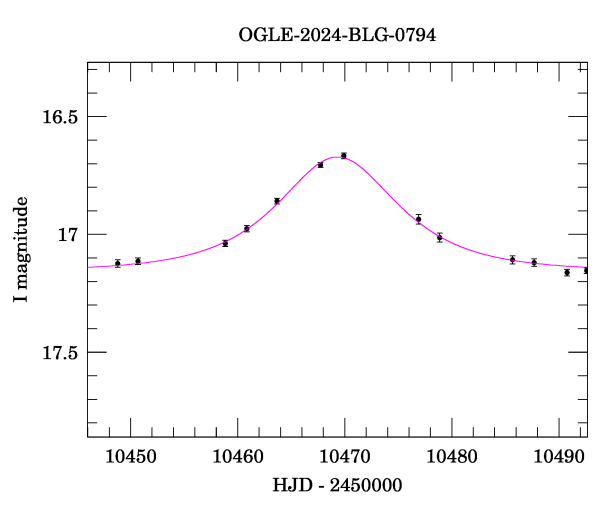 Event light curve