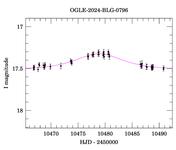 Event light curve