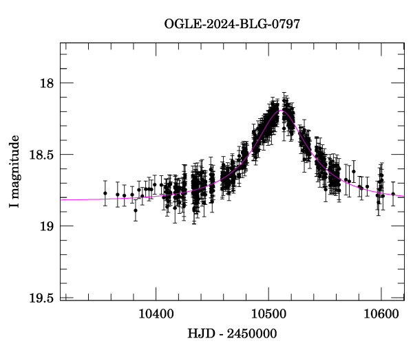 Event light curve