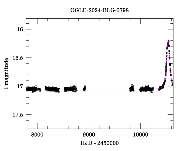 Light curve