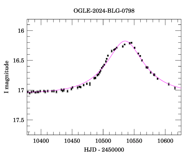 Event light curve