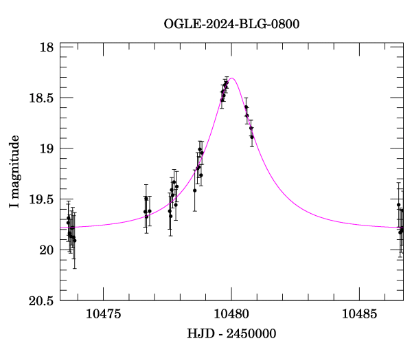 Event light curve