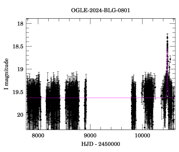 Light curve