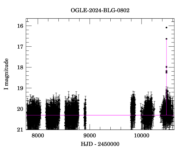 Light curve