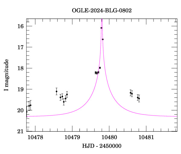 Event light curve