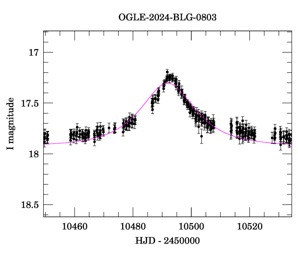 Event light curve